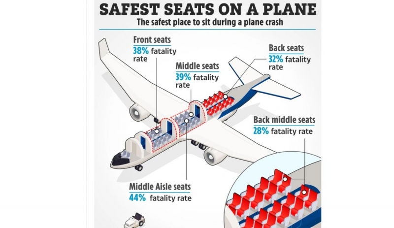 Туристам сообщили, почему среднее сиденье в задней части самолета самое лучшее место